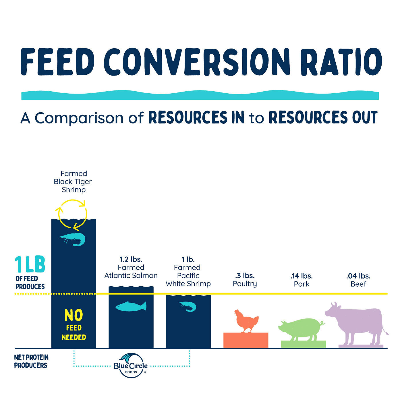 feed conversion ratio graph